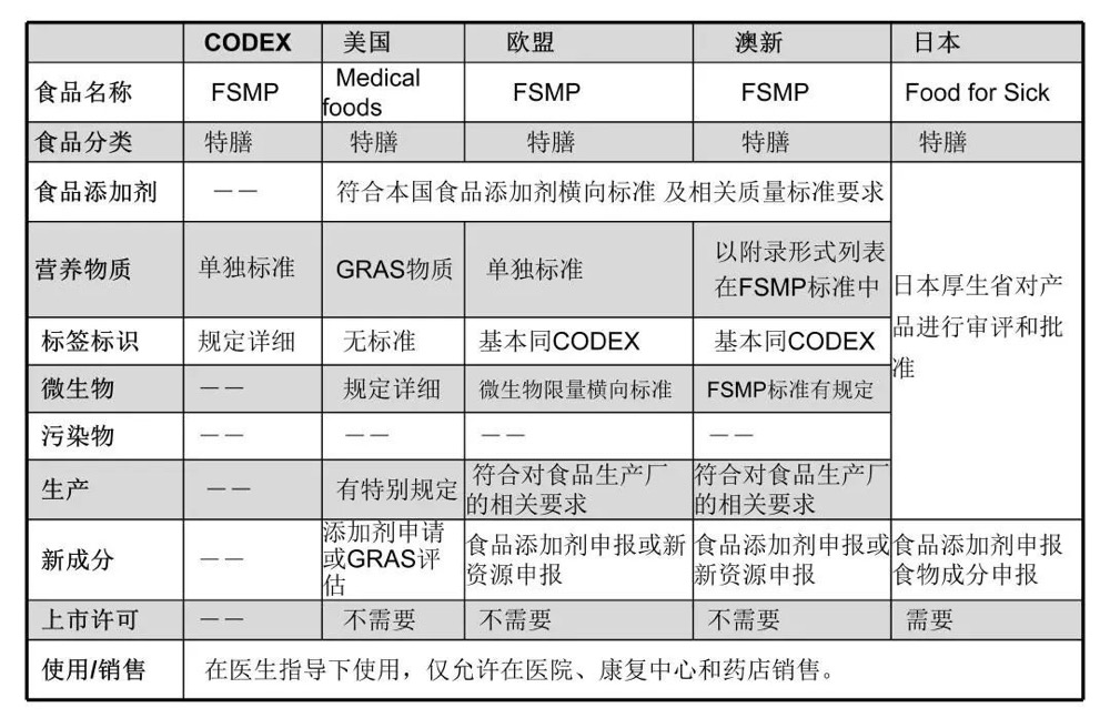 杨晓光：中国特殊医学用途食品法规现状与展望(图1)