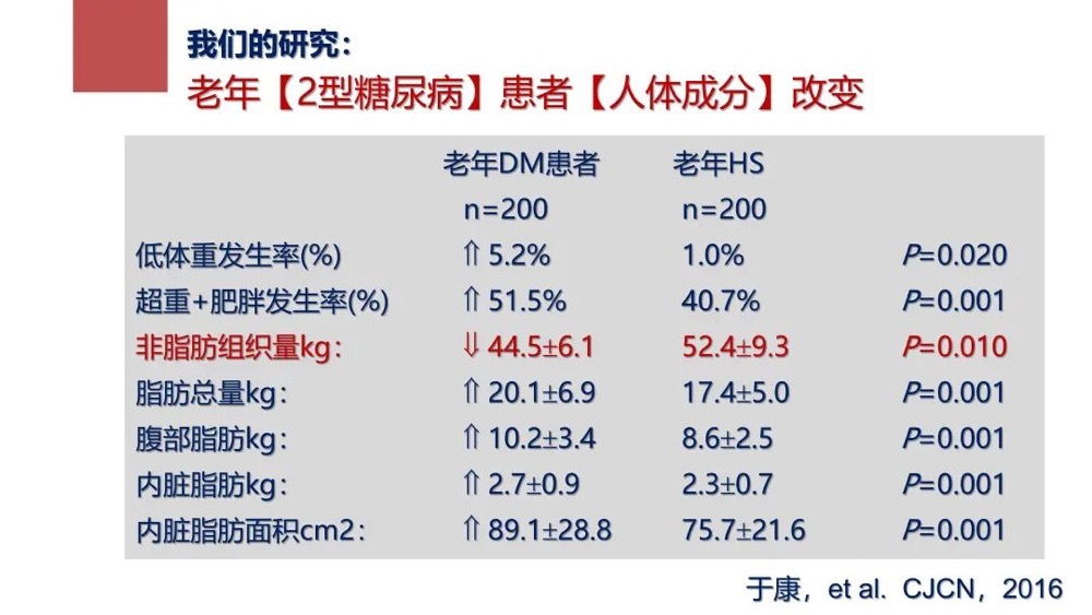 于康：肌肉衰减症临床诊疗及营养管理新进展(图1)