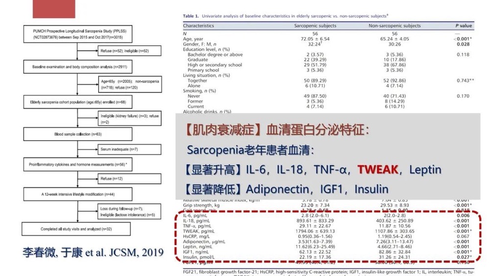 于康：肌肉衰减症临床诊疗及营养管理新进展(图7)