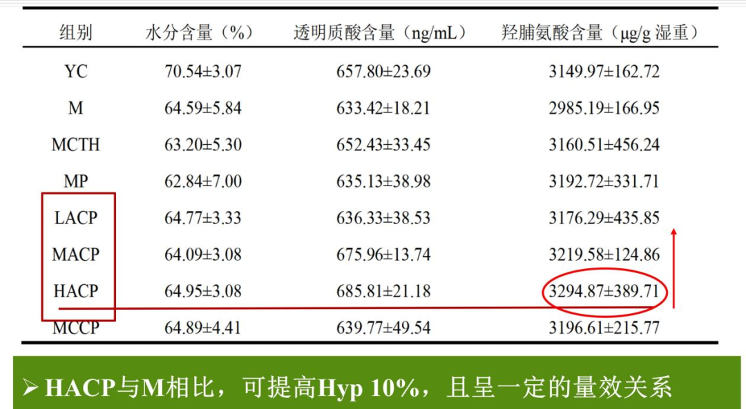 李博：口服胶原肽中延缓皮肤老化的活性成分及分子作用机制(图4)