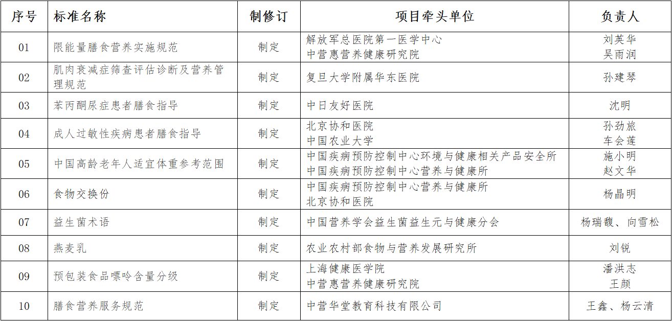 中国营养学会关于2021年团体标准立项的公告(图1)