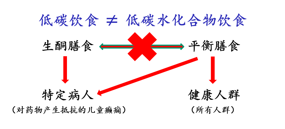 低碳水化合物膳食翻车？适合国人的健康体重膳食模式是什么？(图6)