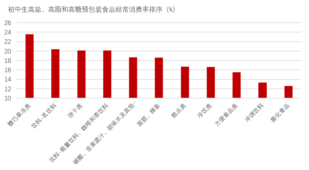 我国五省一市城乡学龄儿童青少年预包装食品消费现况(图6)