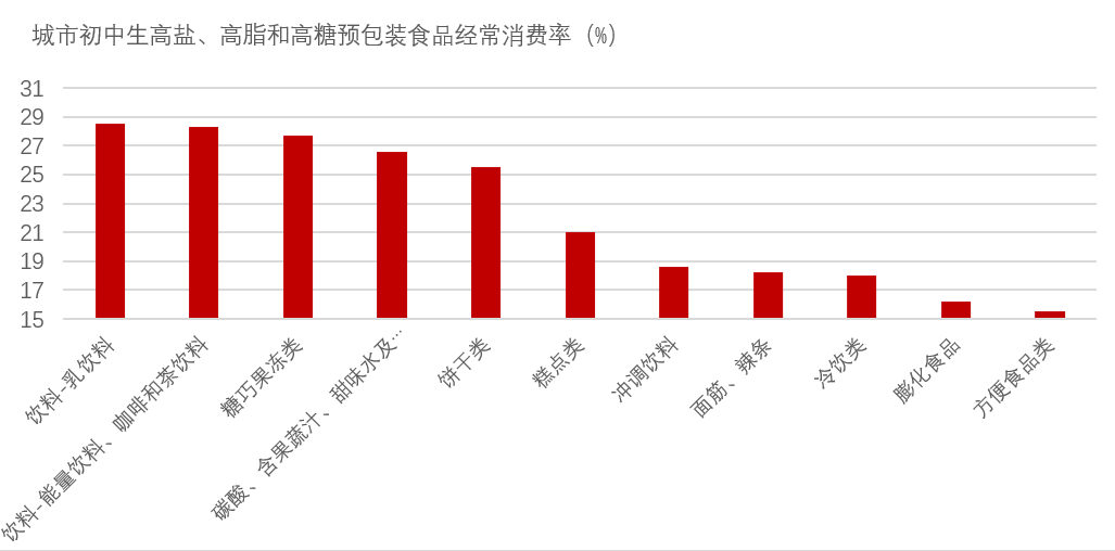 我国五省一市城乡学龄儿童青少年预包装食品消费现况(图7)