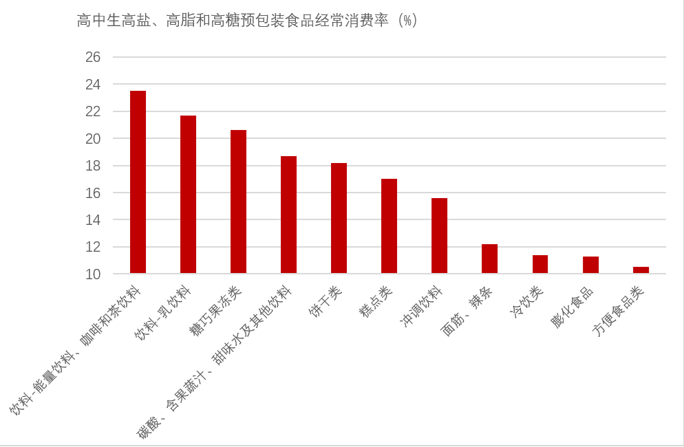 我国五省一市城乡学龄儿童青少年预包装食品消费现况(图8)