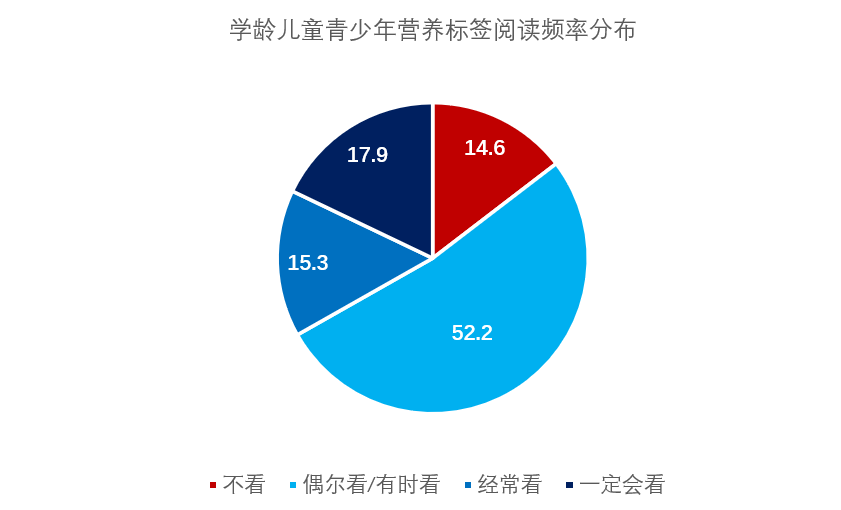 我国五省一市城乡学龄儿童青少年预包装食品消费现况(图9)