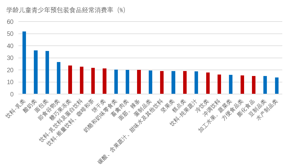 我国五省一市城乡学龄儿童青少年预包装食品消费现况(图2)