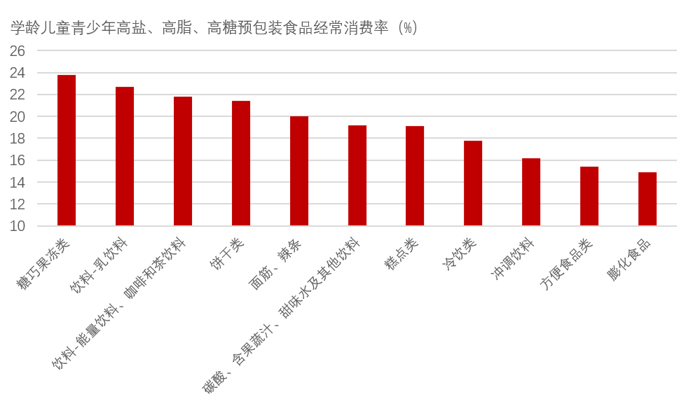 我国五省一市城乡学龄儿童青少年预包装食品消费现况(图3)