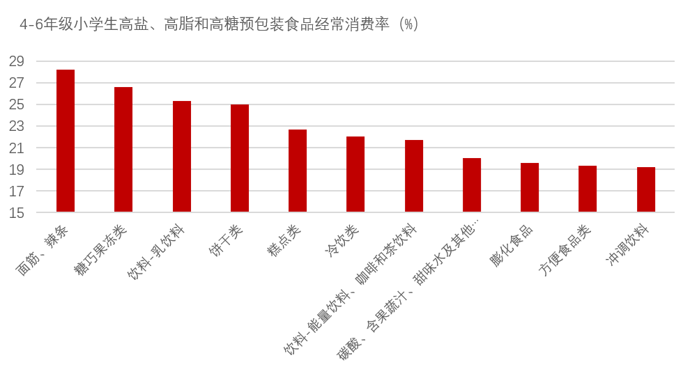 我国五省一市城乡学龄儿童青少年预包装食品消费现况(图4)