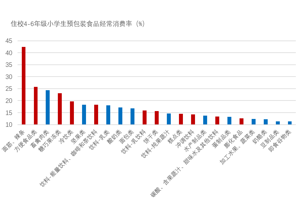 我国五省一市城乡学龄儿童青少年预包装食品消费现况(图5)