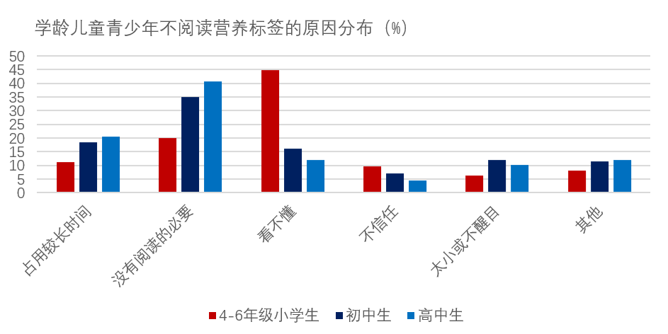 我国五省一市城乡学龄儿童青少年预包装食品消费现况(图10)